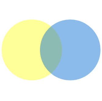 Chart type Venn Diagram image